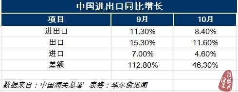 10月中国出口再演双位数增长 虚假贸易卷土重来?-海运订舱网
