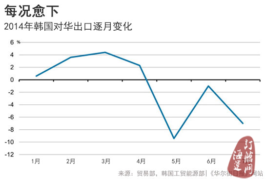 韩国对华出口繁荣日渐衰退-海运订舱网