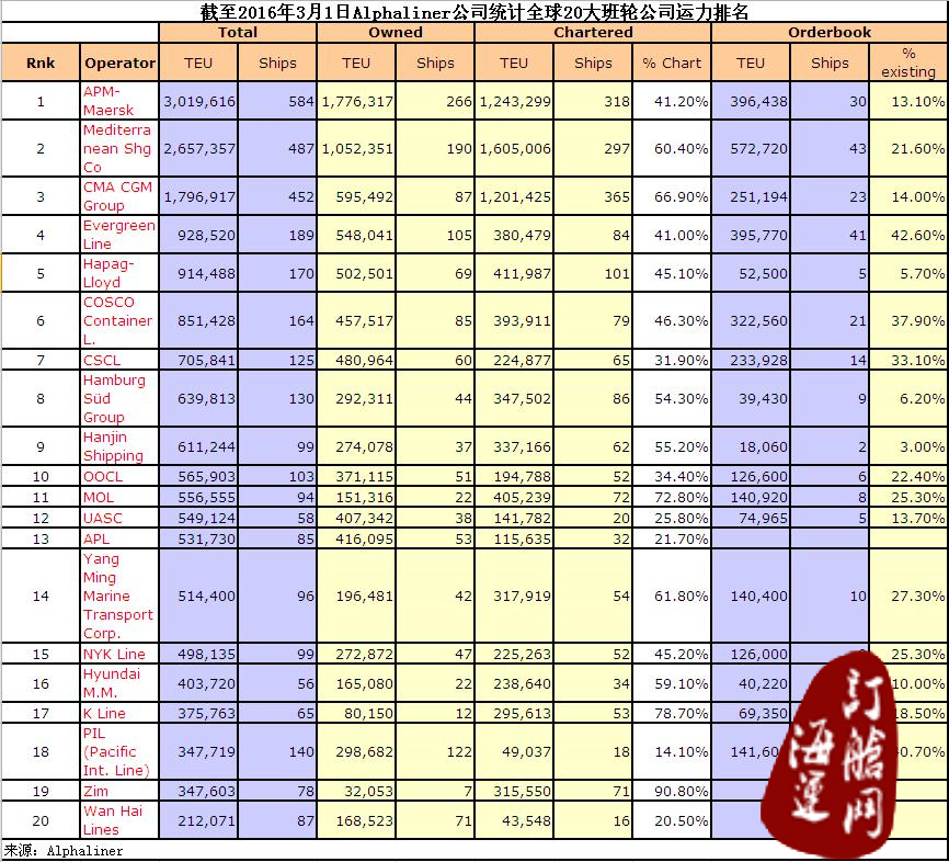 『榜单』最新全球20大班轮公司运力排名发布-海运订舱网