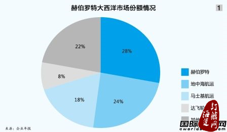赫伯罗特新一轮合并开启-海运订舱网