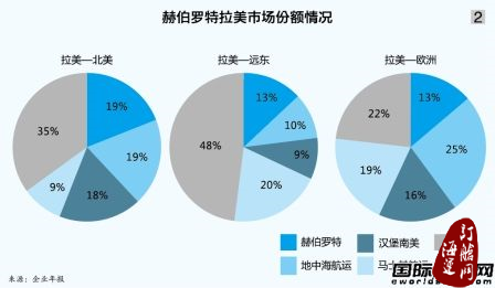 赫伯罗特新一轮合并开启-海运订舱网