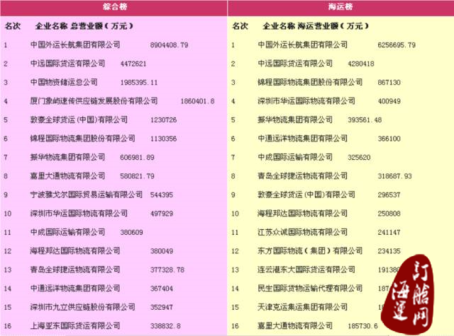 『头条』2015年度中国货代物流企业百强排名公示：中国外运长航荣获综合、海运、陆运、仓储榜第一-海运订舱网