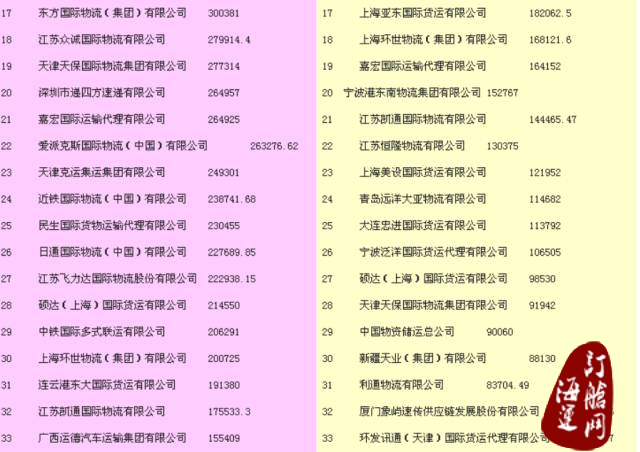 『头条』2015年度中国货代物流企业百强排名公示：中国外运长航荣获综合、海运、陆运、仓储榜第一-海运订舱网