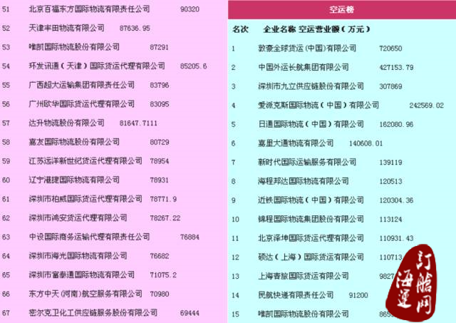 『头条』2015年度中国货代物流企业百强排名公示：中国外运长航荣获综合、海运、陆运、仓储榜第一-海运订舱网