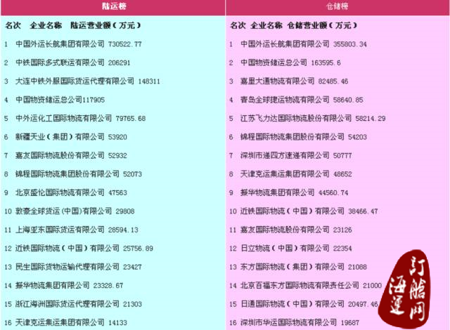 『头条』2015年度中国货代物流企业百强排名公示：中国外运长航荣获综合、海运、陆运、仓储榜第一-海运订舱网