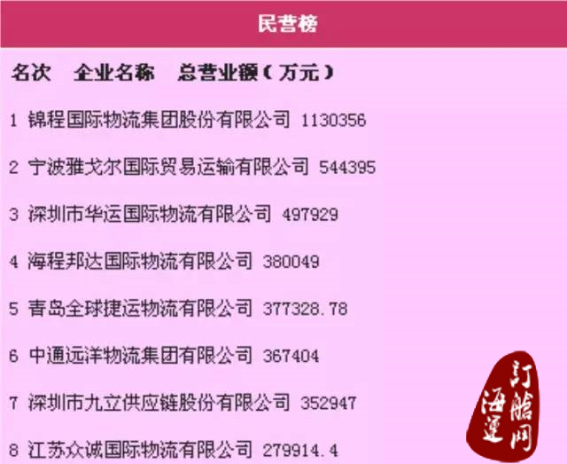 『头条』2015年度中国货代物流企业百强排名公示：中国外运长航荣获综合、海运、陆运、仓储榜第一-海运订舱网