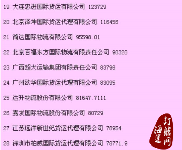 『头条』2015年度中国货代物流企业百强排名公示：中国外运长航荣获综合、海运、陆运、仓储榜第一-海运订舱网