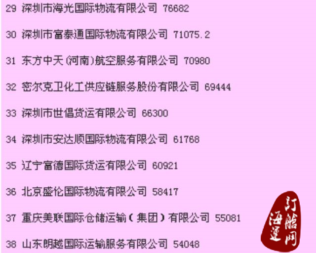『头条』2015年度中国货代物流企业百强排名公示：中国外运长航荣获综合、海运、陆运、仓储榜第一-海运订舱网