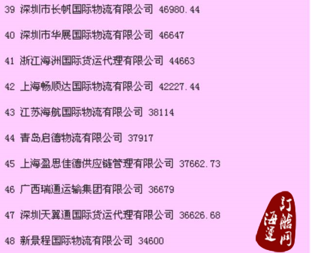 『头条』2015年度中国货代物流企业百强排名公示：中国外运长航荣获综合、海运、陆运、仓储榜第一-海运订舱网