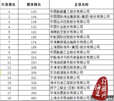 18家船企上榜今年《财富》中国500强-海运订舱网