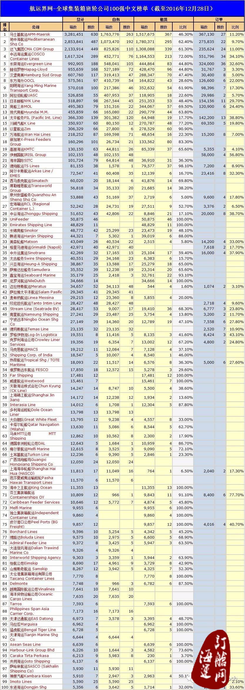 2016年最后一次TOP100，多家船公司排名创新高-海运订舱网