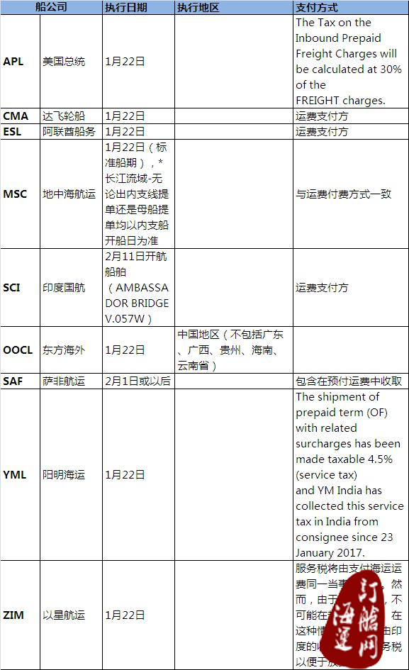 『海运独家』各家船公司收取印度货物4.5%服务税执行日期汇总（截至20170207）-海运订舱网