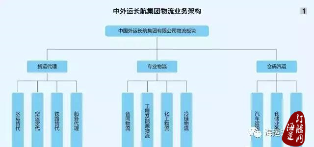 『深度』时间过半, 招商局与中外运长航整合的合理猜测-海运订舱网