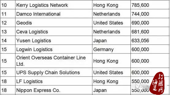 『祝贺』中国外运挺进《全球货代50强》三甲！想知道年处理280万TEU中1/4的箱量来自旗下哪家公司吗？-海运订舱网