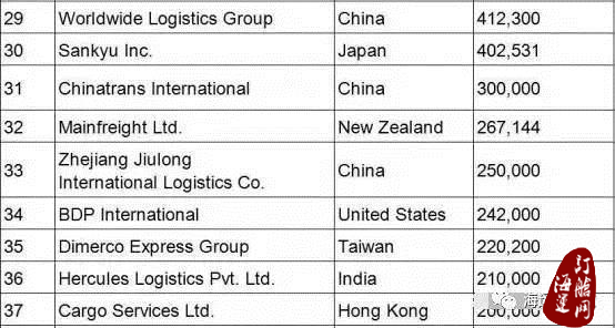 『祝贺』中国外运挺进《全球货代50强》三甲！想知道年处理280万TEU中1/4的箱量来自旗下哪家公司吗？-海运订舱网