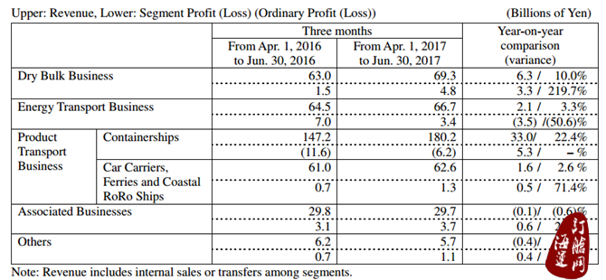 日本三大船公司扭亏为盈 集装箱业务明显好转-海运订舱网